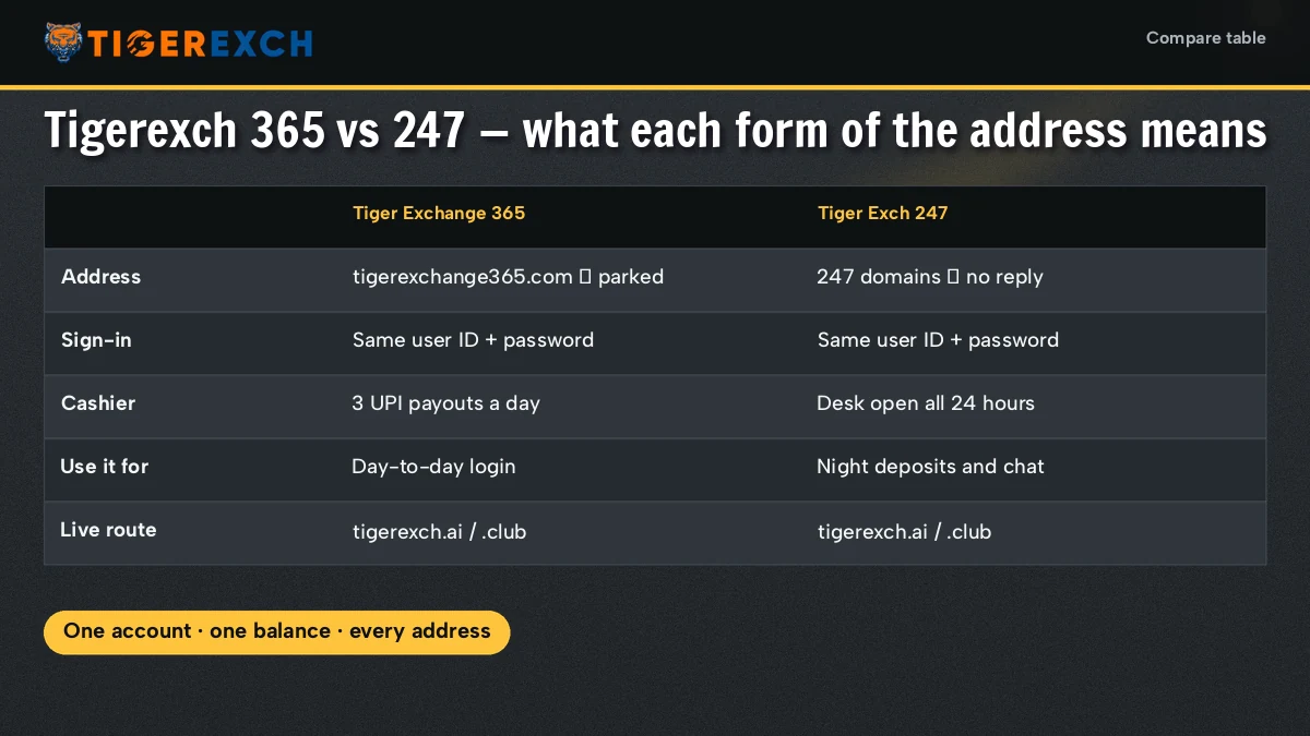 Side-by-side cards comparing the 365 and 247 name forms of the Tiger Exchange sign-in