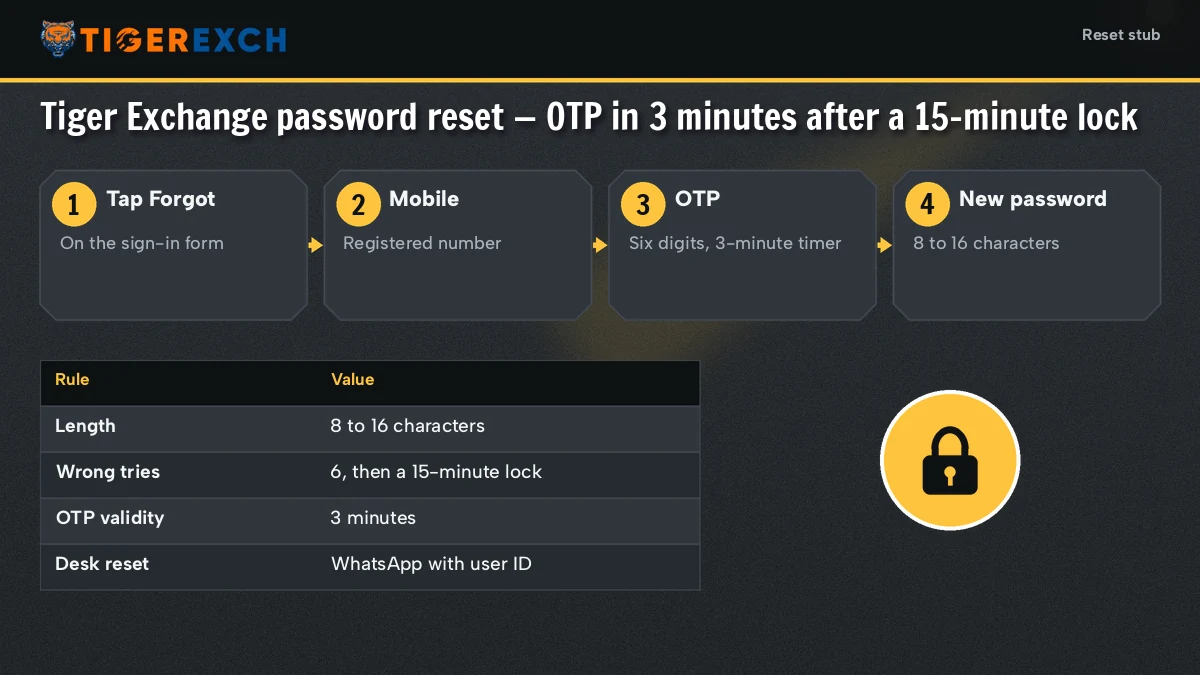 Five numbered reset steps from desk chat to one-time code to a new sign-in